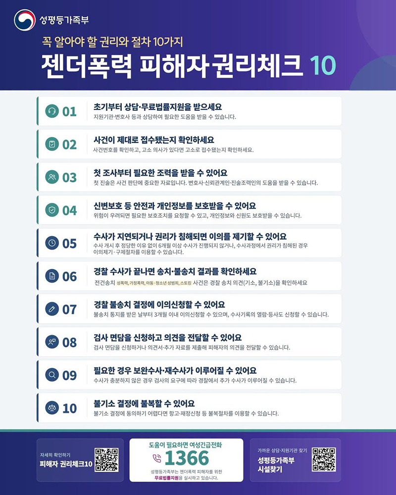 꼭 알아야 할 권리와 절차 10가지 젠더폭력 피해자 권리체크 10  1. 초기부터 상담&middot;무료법률지원을 받으세요. - 지원기관&middot;변호사 등과 상담하여 필요한 도움을 받을 수 있습니다. 2. 사건이 제대로 접수됐는지 확인하세요. - 사건번호를 확인하고, 고소 의사가 있다면 고소로 접수됐는지 확인하세요. 3. 첫 조사부터 필요한 조력을 받을 수 있어요. - 첫 진술은 사건 판단에 중요한 자료입니다. 변호사&middot;신뢰관계인&middot;진술조력인의 도움을 받을 수 있습니다. 4. 신변보호 등 안전과 개인정보를 보호받을 수 있어요. - 위험이 우려되면 필요한 보호조치를 요청할 수 있고, 개인정보와 신원도 보호받을 수 있습니다. 5. 수사가 지연되거나 권리가 침해되면 이의를 제기할 수 있어요. - 수사 개시 후 정당한 이유 없이 6개월 이상 수사가 진행되지 않거나, 수사과정에서 권리가 침해된 경우 이의제기&middot;구제절차를 이용할 수 있습니다. 6. 경찰 수사가 끝나면 송치&middot;불송치 결과를 확인하세요. - 전건송치(성폭력, 가정폭력, 아동&middot;청소년 성범죄, 스토킹) 사건은 경찰 송치 의견(기소, 불기소)을 확인하세요. 7. 경찰 불송치 결정에 이의신청할 수 있어요. - 불송치 통지를 받은 날부터 3개월 이내 이의신청할 수 있으며, 수사기록의 열람&middot;등사도 신청할 수 있습니다. 8. 검사 면담을 신청하고 의견을 전달할 수 있어요. - 검사 면담을 신청하거나 의견서&middot;추가 자료를 제출해 피해자의 의견을 전달할 수 있습니다. 9. 필요한 경우 보완수사&middot;재수사가 이루어질 수 있어요. - 수사가 충분하지 않은 경우 검사의 요구에 따라 경찰에서 추가 수사가 이루어질 수 있습니다. 10. 불기소 결정에 불복할 수 있어요. - 불기소 결정에 동의하기 어렵다면 항고&middot;재정신청 등 불복절차를 이용할 수 있습니다.  도움이 필요하면 여성긴급전화 ☎1366 성평등가족부는 젠더폭력 피해자를 위한 무료법률지원을 실시하고 있습니다.  ☞ 자세히 확인하기: 피해자 권리체크10   ☞ 가까운 상담&middot;지원기관 찾기: 성평등가족부 시설찾기